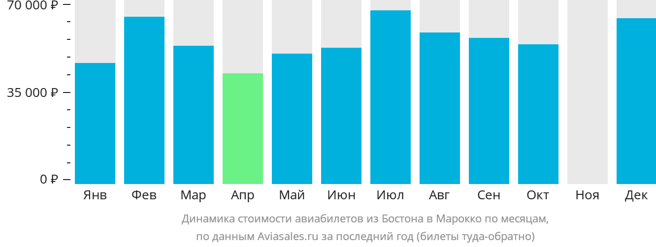Динамика стоимости авиабилетов из Бостона в Марокко по месяцам