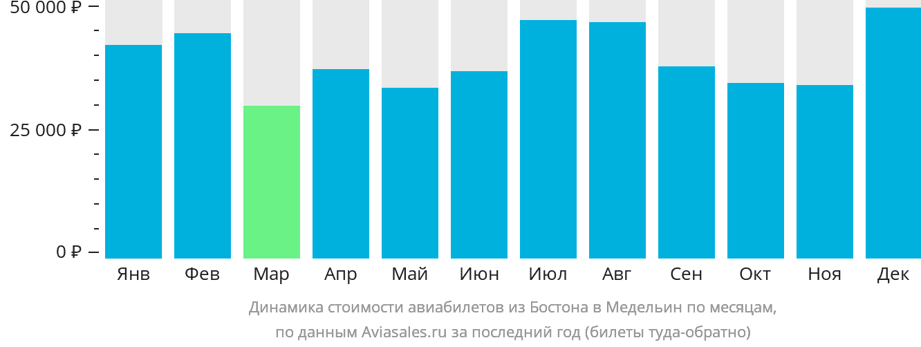 Динамика стоимости авиабилетов из Бостона в Медельин по месяцам