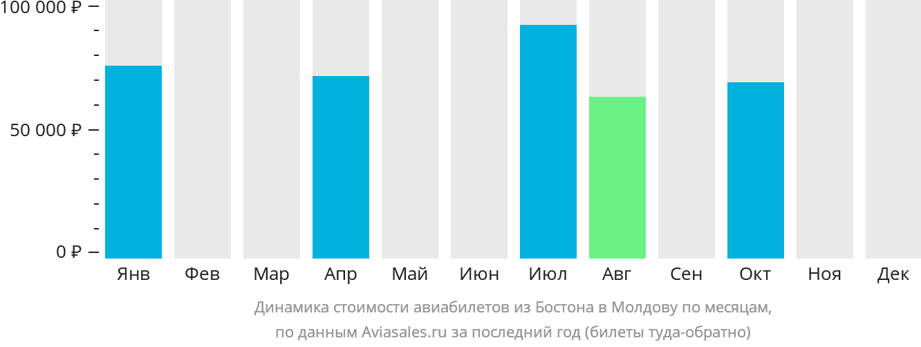Динамика стоимости авиабилетов из Бостона в Молдову по месяцам