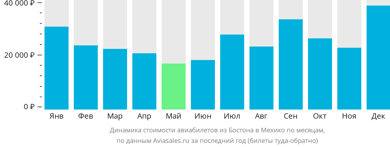 Динамика стоимости авиабилетов из Бостона в Мехико по месяцам