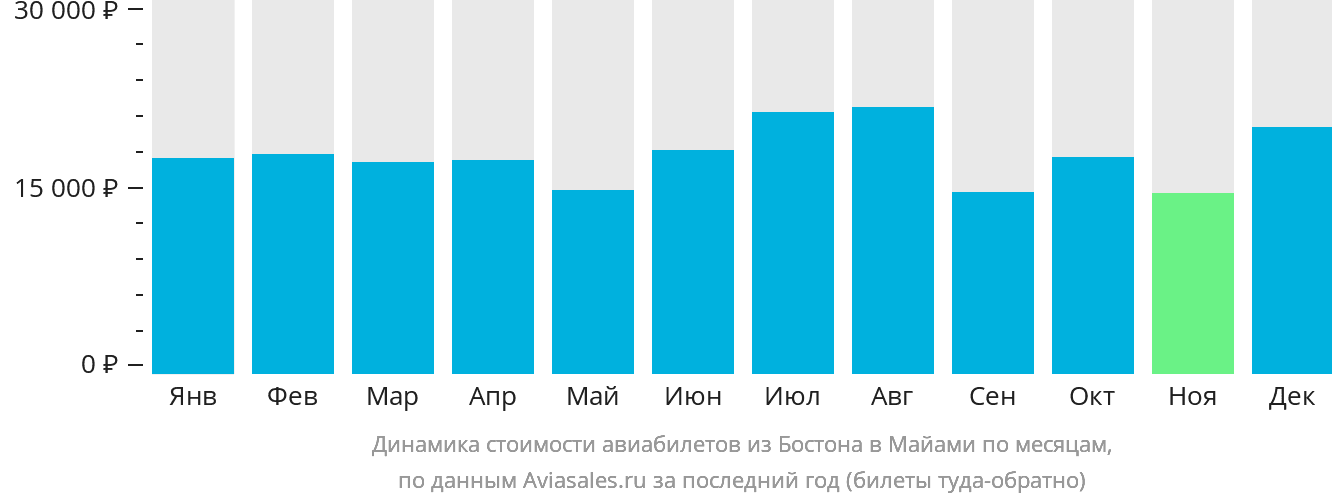 Динамика стоимости авиабилетов из Бостона в Майами по месяцам