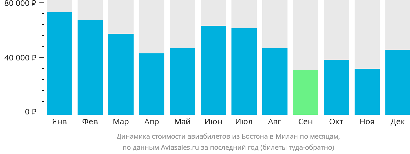Динамика стоимости авиабилетов из Бостона в Милан по месяцам