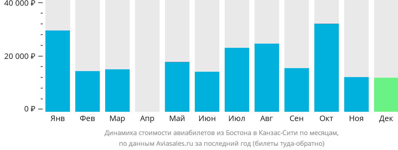 Динамика стоимости авиабилетов из Бостона в Канзас-Сити по месяцам