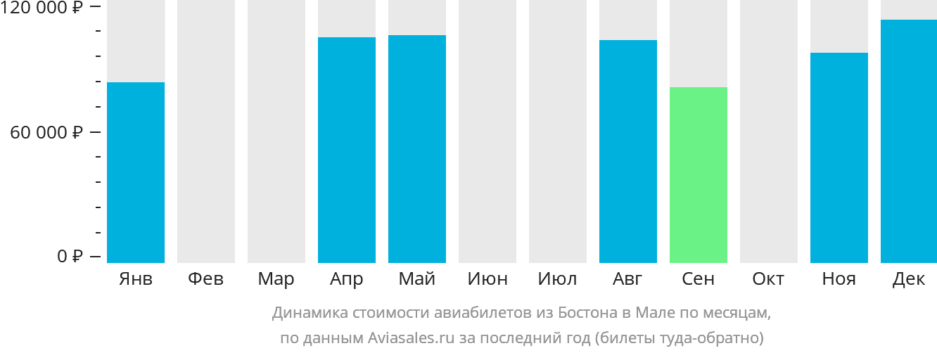 Динамика стоимости авиабилетов из Бостона в Мале по месяцам