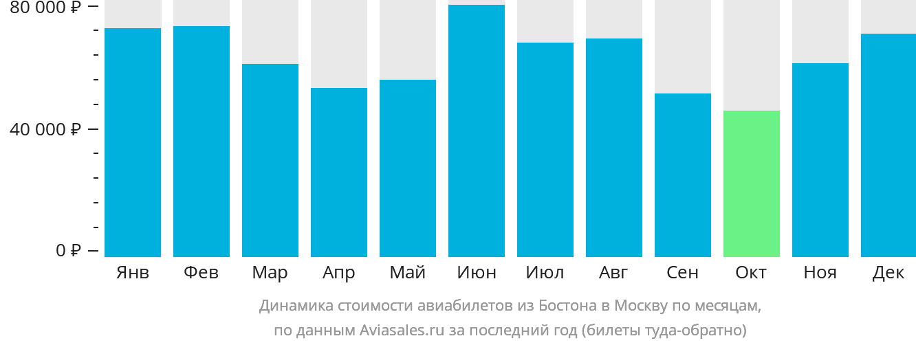 Динамика стоимости авиабилетов из Бостона в Москву по месяцам