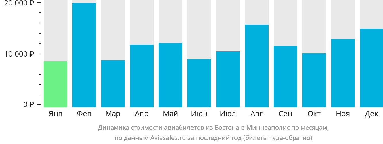 Динамика стоимости авиабилетов из Бостона в Миннеаполис по месяцам