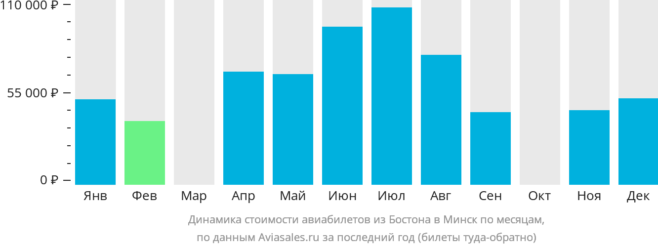 Динамика стоимости авиабилетов из Бостона в Минск по месяцам