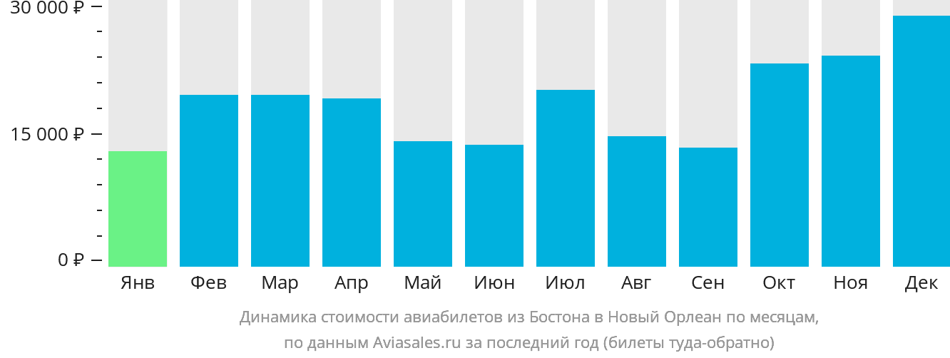 Динамика стоимости авиабилетов из Бостона в Новый Орлеан по месяцам