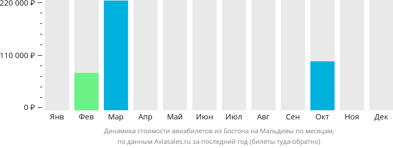 Динамика стоимости авиабилетов из Бостона на Мальдивы по месяцам