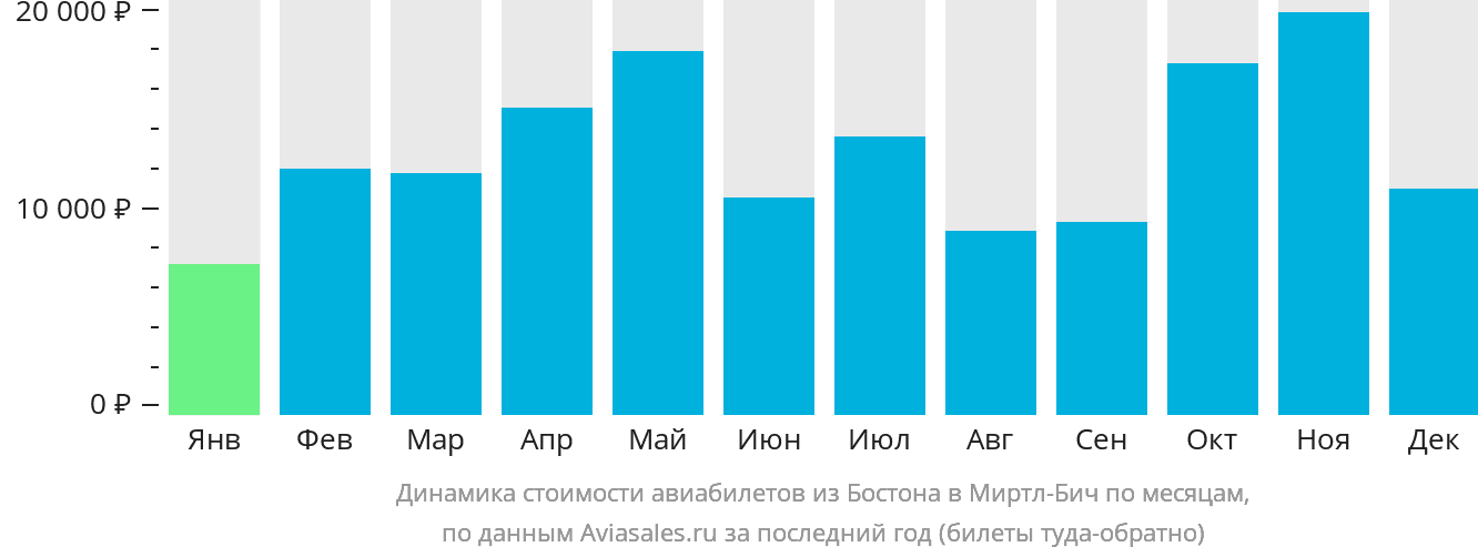 Динамика стоимости авиабилетов из Бостона в Миртл-Бич по месяцам
