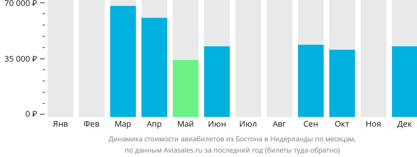 Динамика стоимости авиабилетов из Бостона в Нидерланды по месяцам