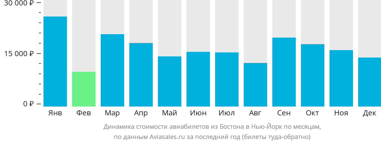 Динамика стоимости авиабилетов из Бостона в Нью-Йорк по месяцам