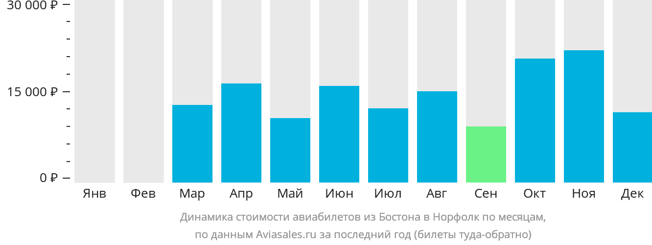 Динамика стоимости авиабилетов из Бостона в Норфолк по месяцам