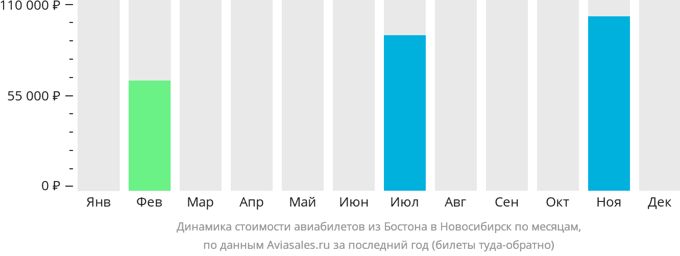 Динамика стоимости авиабилетов из Бостона в Новосибирск по месяцам