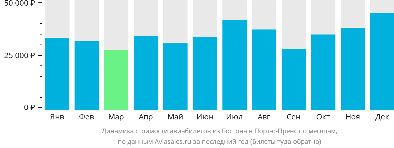Динамика стоимости авиабилетов из Бостона в Порт-о-Пренс по месяцам