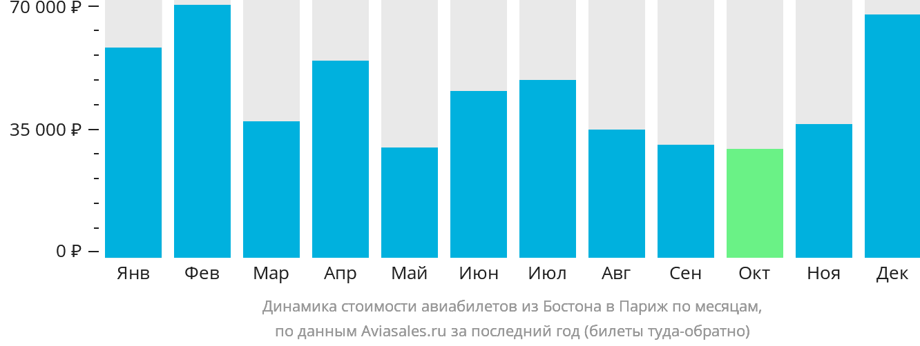 Динамика стоимости авиабилетов из Бостона в Париж по месяцам