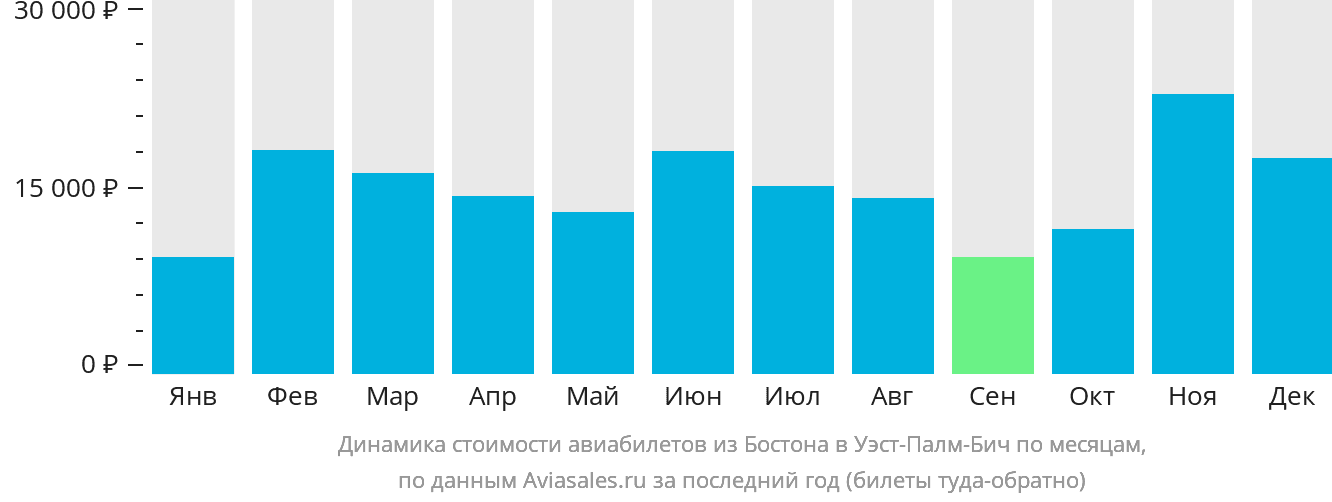 Динамика стоимости авиабилетов из Бостона в Уэст-Палм-Бич по месяцам
