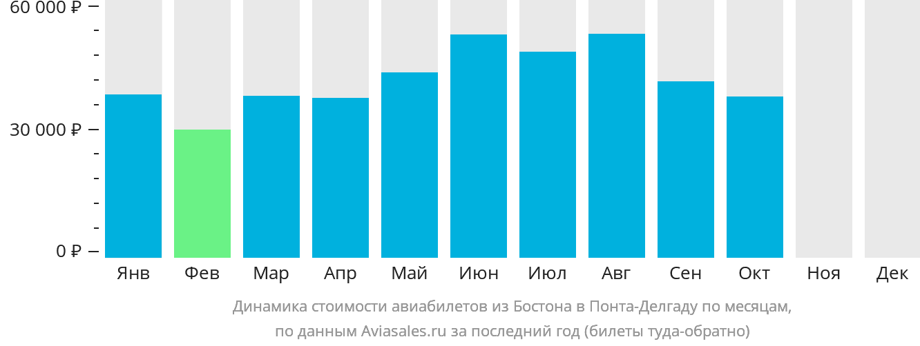 Динамика стоимости авиабилетов из Бостона в Понта-Делгаду по месяцам