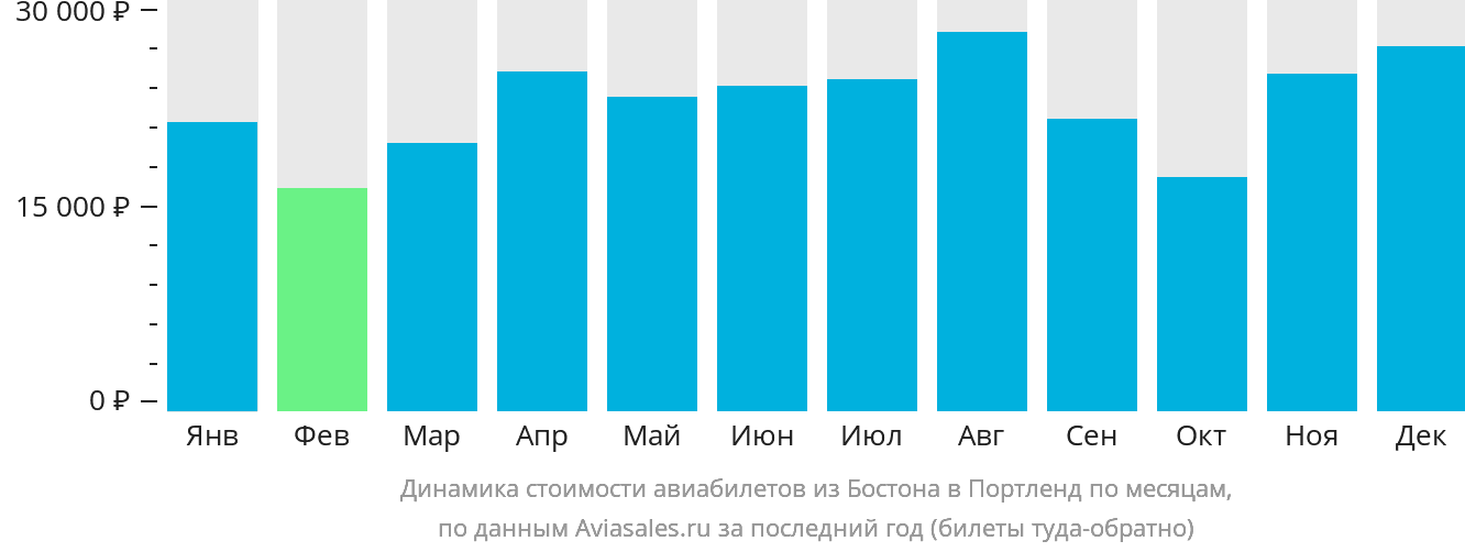 Динамика стоимости авиабилетов из Бостона в Портленд по месяцам