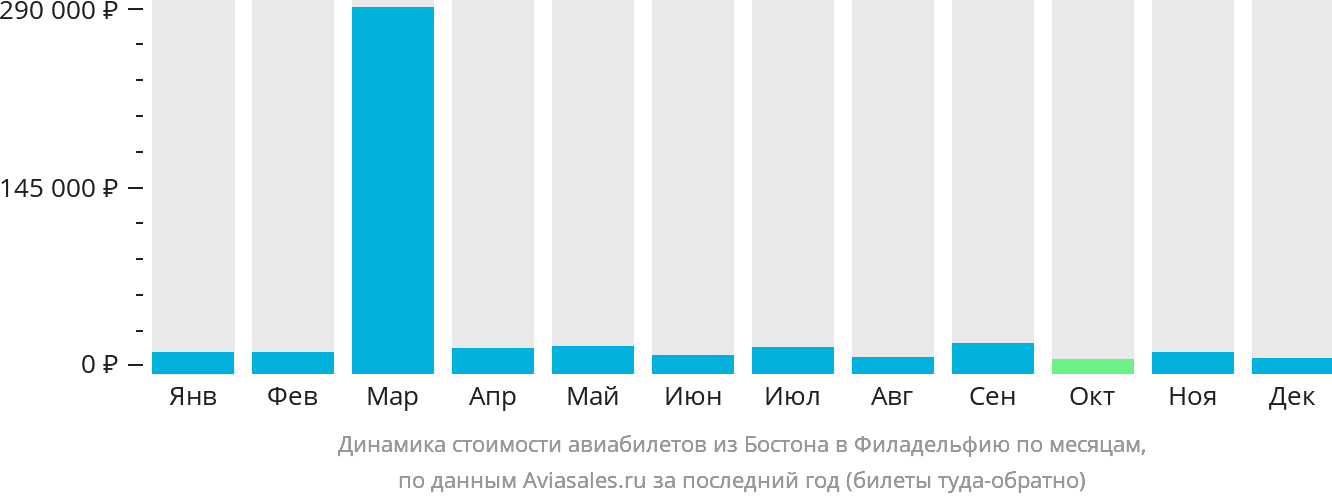 Динамика стоимости авиабилетов из Бостона в Филадельфию по месяцам