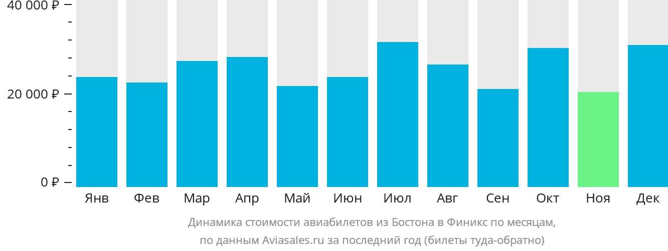 Динамика стоимости авиабилетов из Бостона в Финикс по месяцам