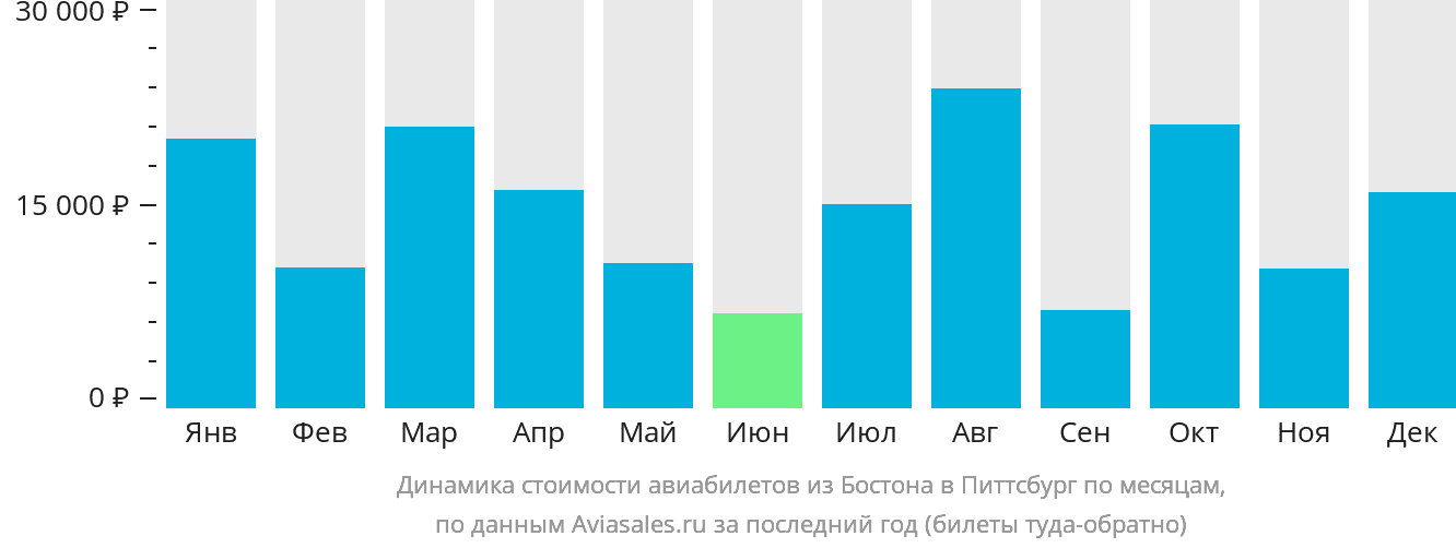 Динамика стоимости авиабилетов из Бостона в Питтсбург по месяцам