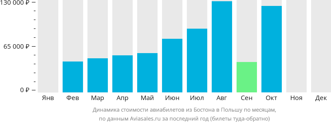 Динамика стоимости авиабилетов из Бостона в Польшу по месяцам