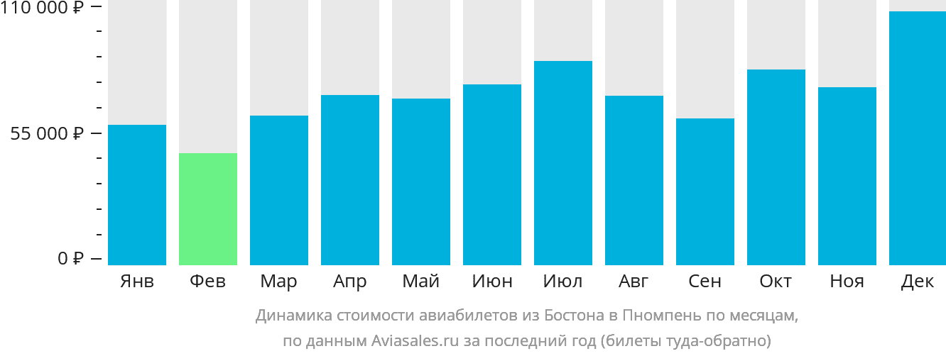 Динамика стоимости авиабилетов из Бостона в Пномпень по месяцам