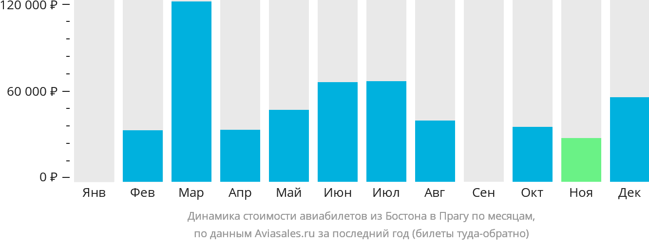Динамика стоимости авиабилетов из Бостона в Прагу по месяцам