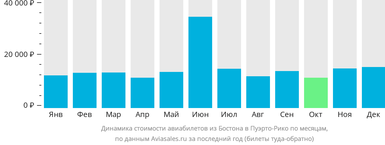 Динамика стоимости авиабилетов из Бостона в Пуэрто-Рико по месяцам