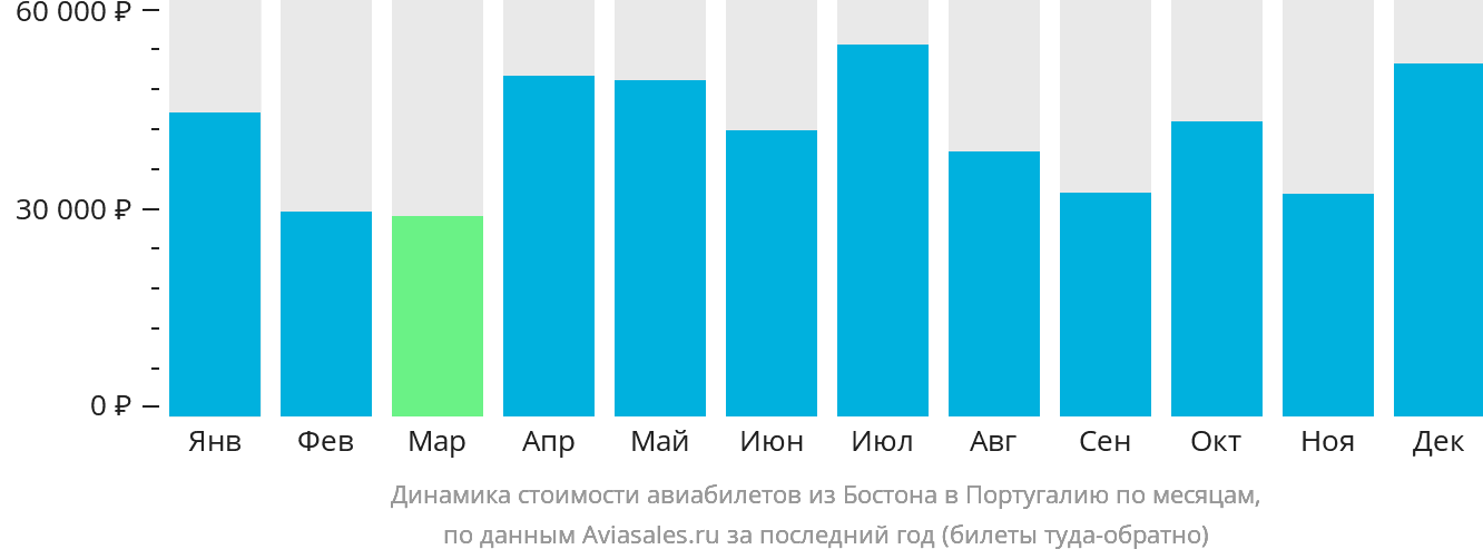 Динамика стоимости авиабилетов из Бостона в Португалию по месяцам