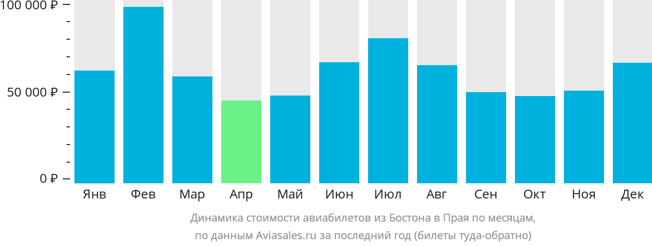 Динамика стоимости авиабилетов из Бостона в Праю по месяцам