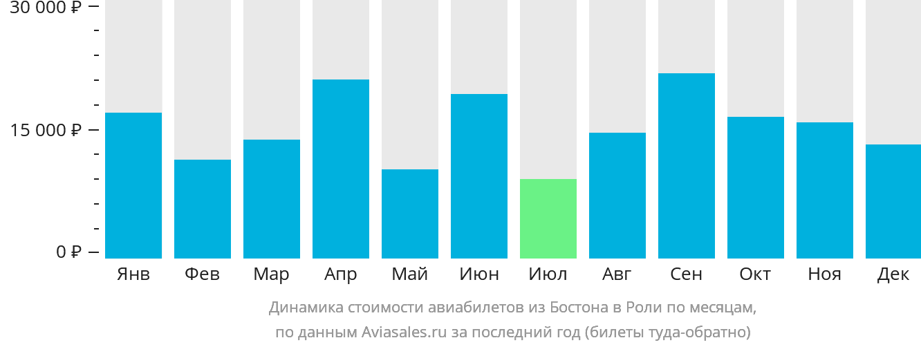 Динамика стоимости авиабилетов из Бостона в Роли по месяцам