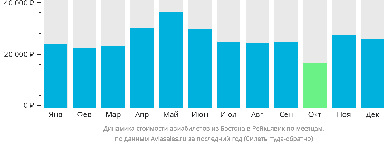Динамика стоимости авиабилетов из Бостона в Рейкьявик по месяцам