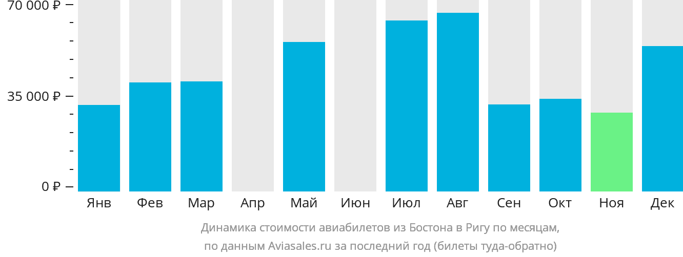 Динамика стоимости авиабилетов из Бостона в Ригу по месяцам