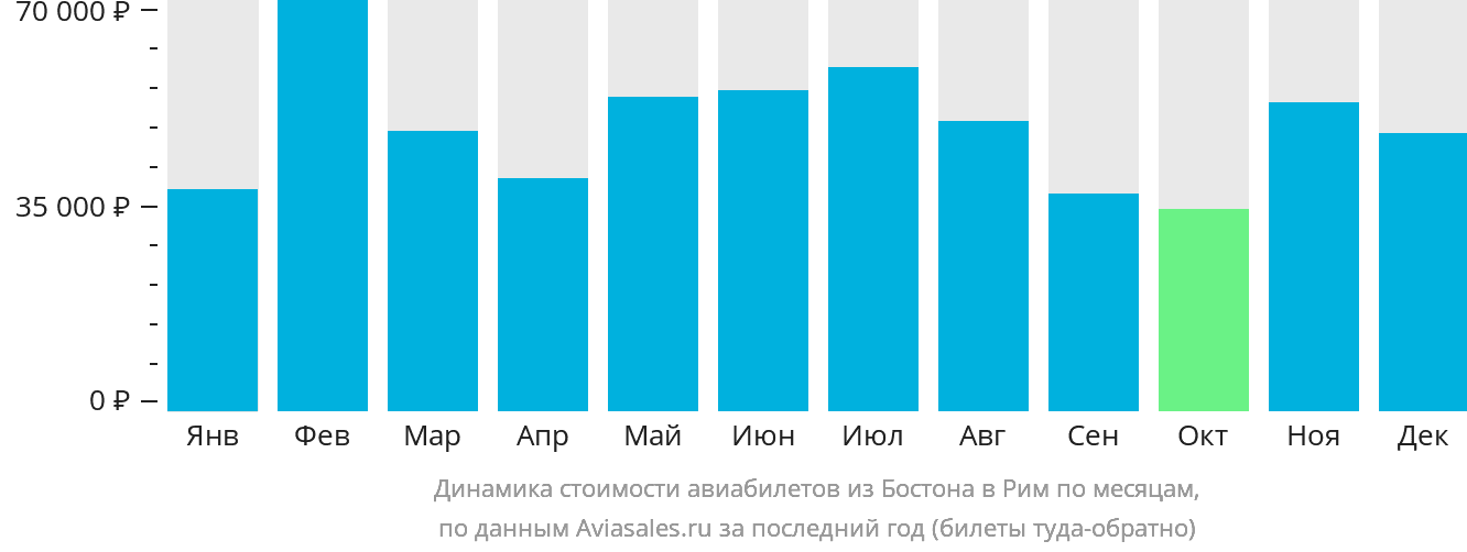 Динамика стоимости авиабилетов из Бостона в Рим по месяцам