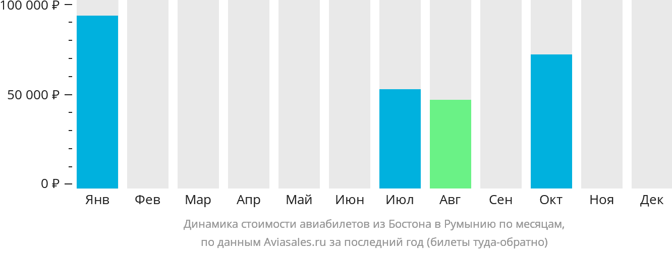 Динамика стоимости авиабилетов из Бостона в Румынию по месяцам