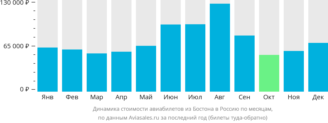 Динамика стоимости авиабилетов из Бостона в Россию по месяцам
