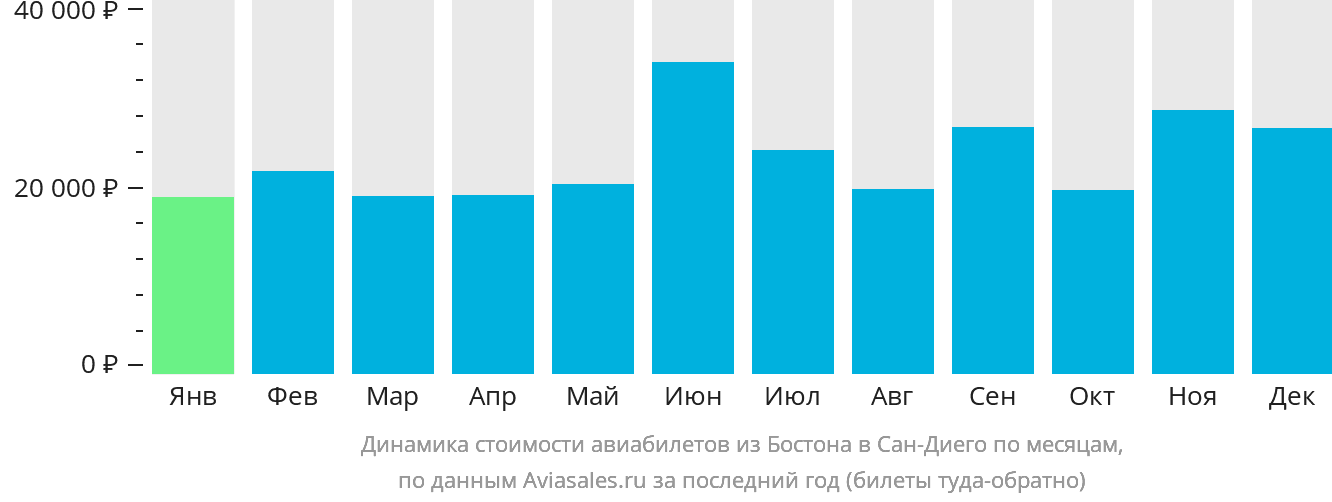 Динамика стоимости авиабилетов из Бостона в Сан-Диего по месяцам