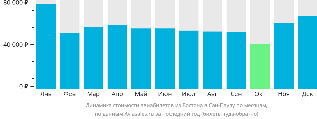 Динамика стоимости авиабилетов из Бостона в Сан-Паулу по месяцам