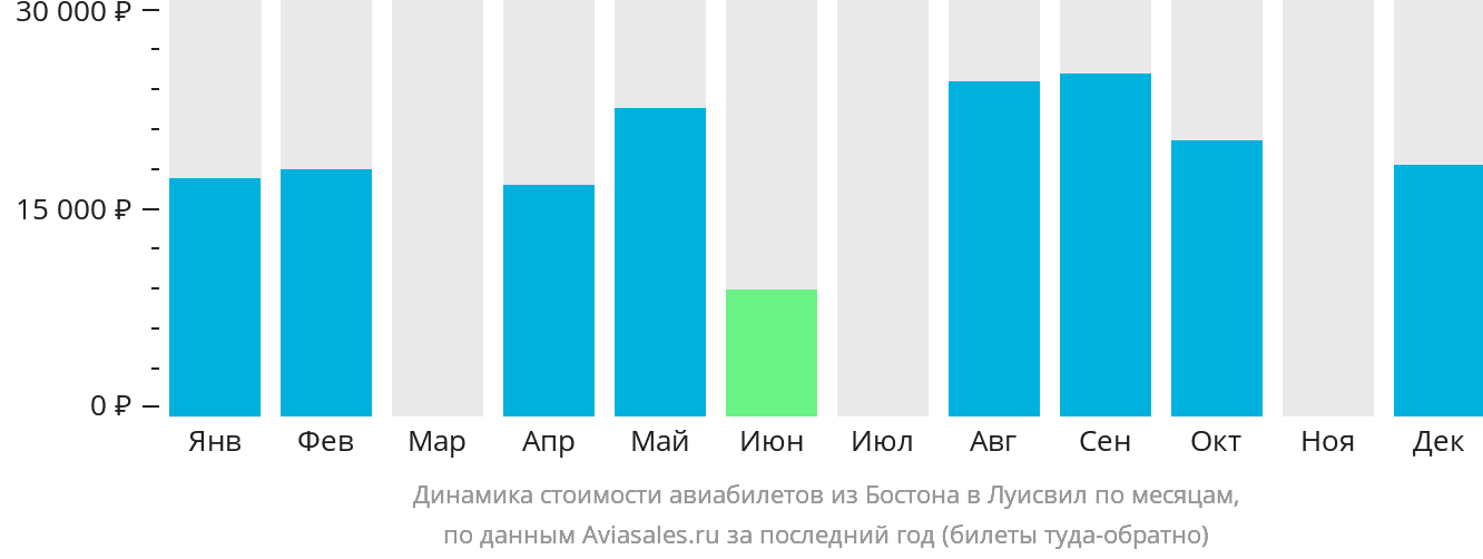 Динамика стоимости авиабилетов из Бостона в Луисвилл по месяцам