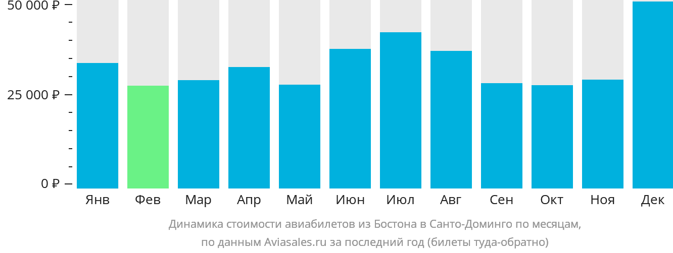 Динамика стоимости авиабилетов из Бостона в Санто-Доминго по месяцам