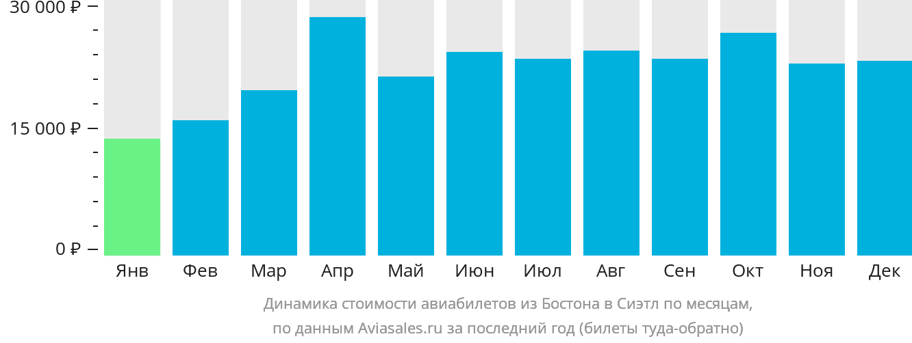 Динамика стоимости авиабилетов из Бостона в Сиэтл по месяцам