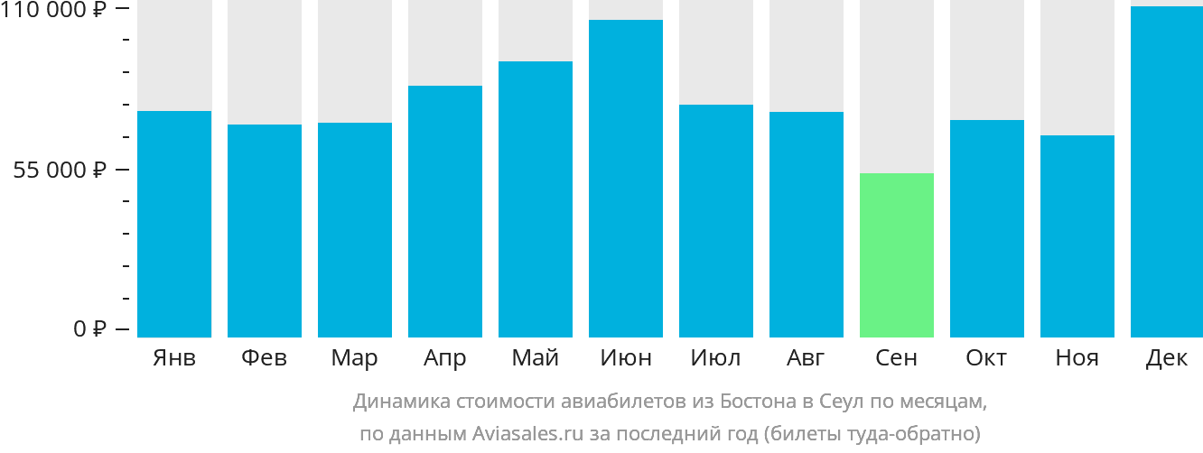 Динамика стоимости авиабилетов из Бостона в Сеул по месяцам