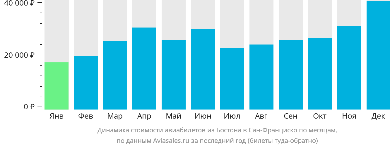 Динамика стоимости авиабилетов из Бостона в Сан-Франциско по месяцам