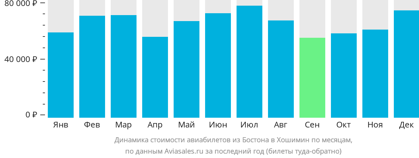 Динамика стоимости авиабилетов из Бостона в Хошимин по месяцам