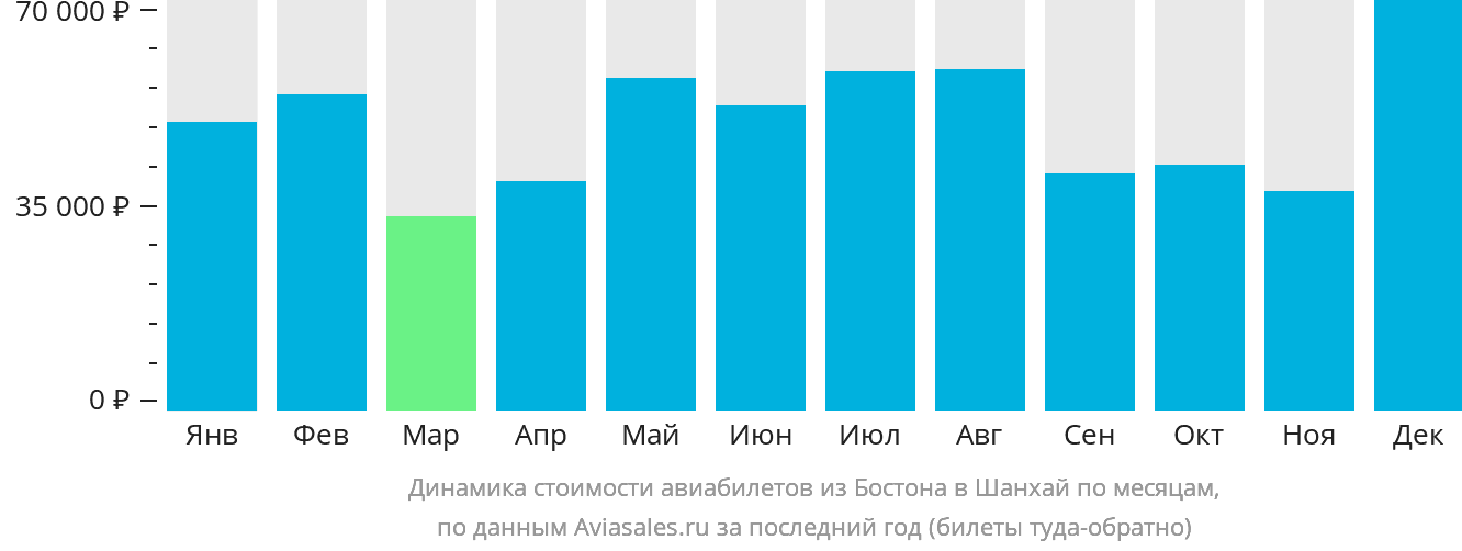 Динамика стоимости авиабилетов из Бостона в Шанхай по месяцам
