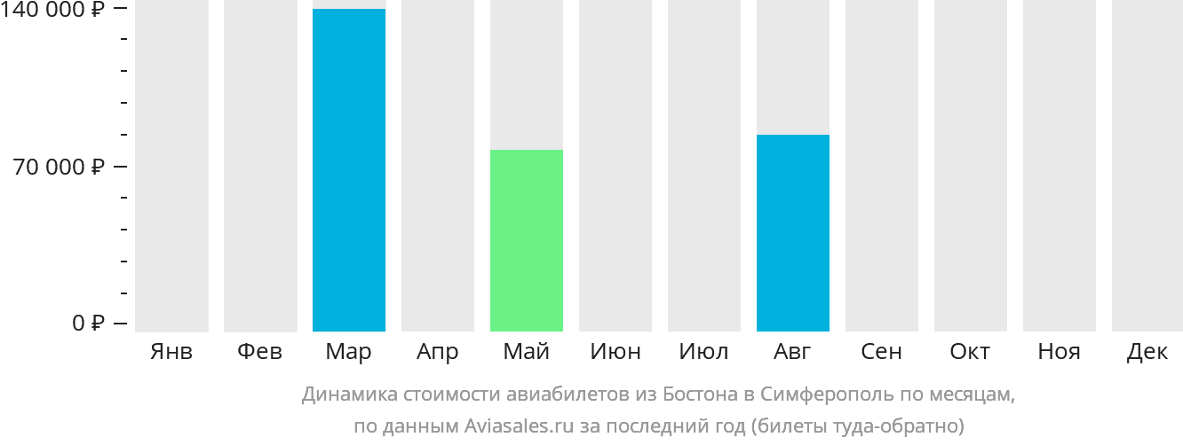 Динамика стоимости авиабилетов из Бостона в Симферополь по месяцам