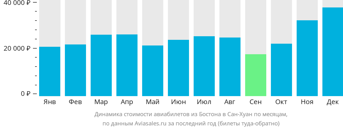 Динамика стоимости авиабилетов из Бостона в Сан-Хуан по месяцам