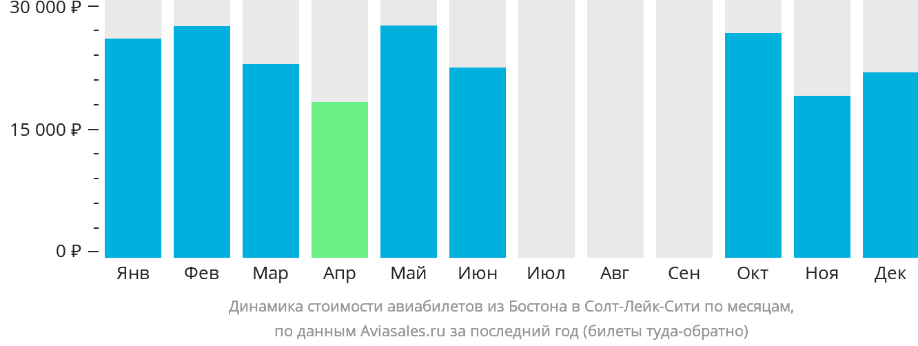 Динамика стоимости авиабилетов из Бостона в Солт-Лейк-Сити по месяцам